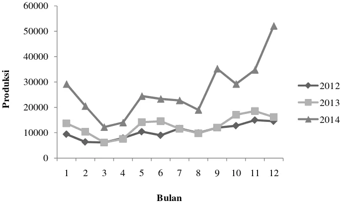 Gambar 1. Grafik perkembangan produksi lateks (kg/bulan) pada tanaman karet berumur 7 tahun (2012-2014) 