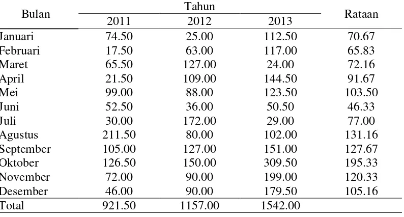 Tabel 3. Rataan curah hujan (mm/bulan) pada tanaman karet berumur 7 tahun   selama 3 tahun (2011-2013) 