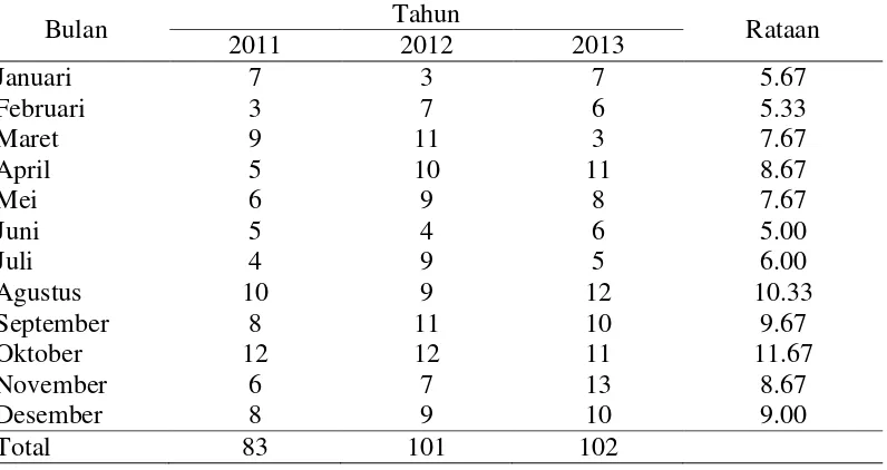 Tabel 4. Rataan hari hujan (hari/bulan) pada tanaman karet berumur 7 tahun selama 3 tahun (2011-2013) 