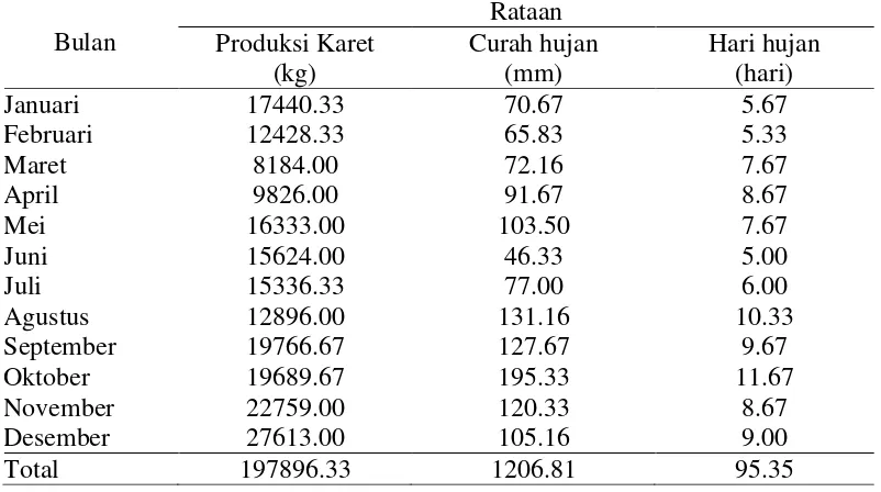 Tabel 5. Rataan produksi lateks, curah hujan dan hari hujan pada tanaman  berumur 7 tahun selama 3 tahun  