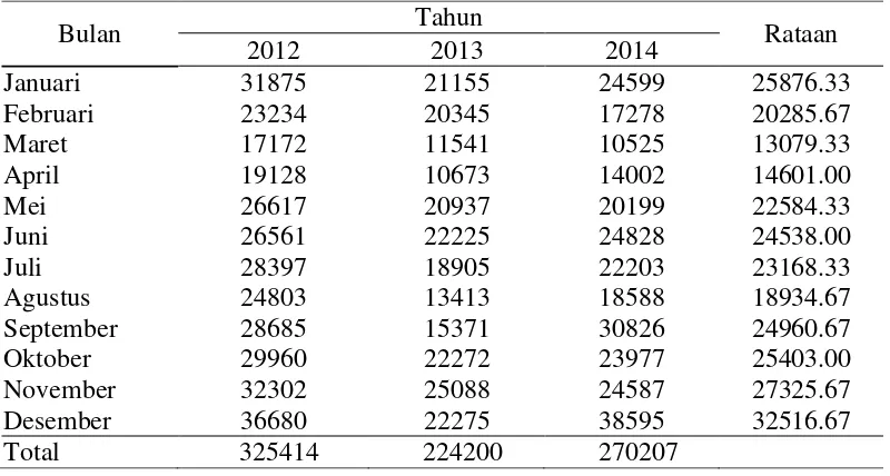 Tabel 16. Rataan produksi lateks (kg/bulan) pada tanaman karet berumur 10 tahun selama 3 tahun (2012-2014) 