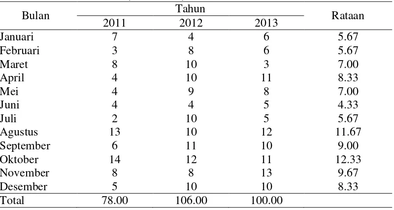 Tabel 18. Rataan hari hujan (hari/bulan) pada tanaman karet berumur 10 tahun selama 3 tahun (2011-2013) 