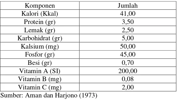 Tabel 2.1. Komposisi Gizi Susu Kedelai (dalam 100 gr) 