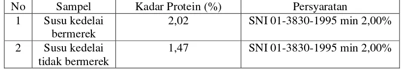 Tabel 4.2 Penetapan kadar protein pada susu kedelai bermerek dan susu kedelai 