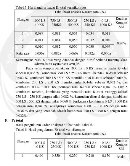 Tabel 5. Hasil analisa kadar K total vermikompos 