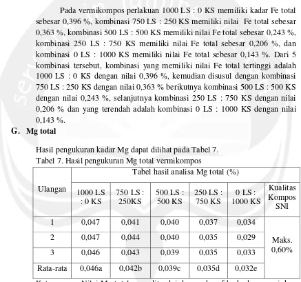 Tabel 7. Hasil pengukuran Mg total vermikompos 