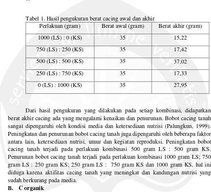 Tabel 1. Hasil pengukuran berat cacing awal dan akhir 