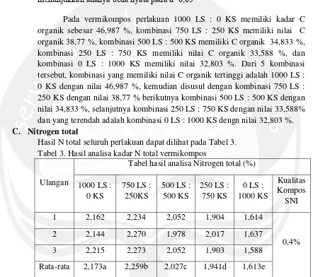 Tabel 3. Hasil analisa kadar N total vermikompos 