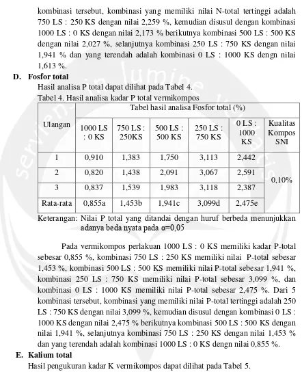 Tabel 4. Hasil analisa kadar P total vermikompos 