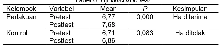 Tabel 6. Uji Wilcoxon testVariabel  Mean P 