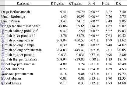 Tabel 5. Hasil Analisis Ragam pada Beberapa Karakter Agronomi Kedelai Hitam di Lahan Kering 