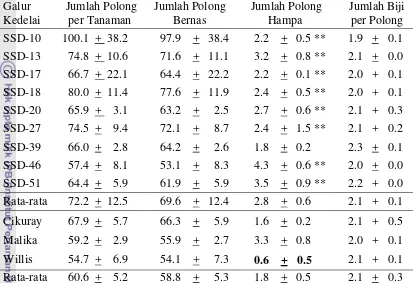 Tabel 9. Nilai Tengah dan Standar Deviasi Karakter Jumlah Polong per tanaman, Polong Bernas, Polong Hampa, dan Biji per Polong 