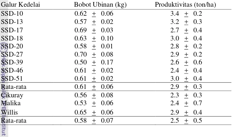 Tabel 11. Nilai Tengah dan Standar Deviasi Karakter Bobot Ubinan dan Produktivitas 