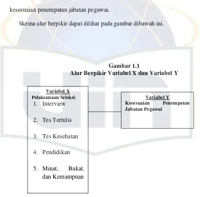 Gambar 1.1 Alur Berpikir Variabel X dan Variabel Y 