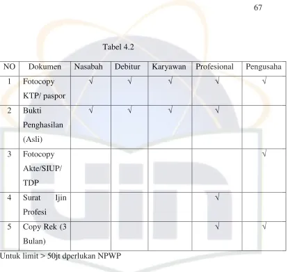 NO Tabel 4.2 Dokumen Nasabah Debitur 
