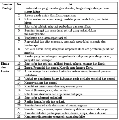 Tabel 1. Rangkuman rekomendasi isi untuk guru-guru sains sekolah dasar dan 