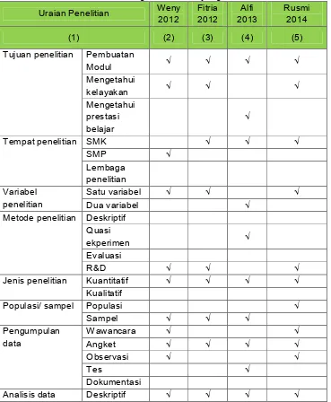 Tabel 1. Perbandingan Penelitian yang RelevanWenyFitria Alfi