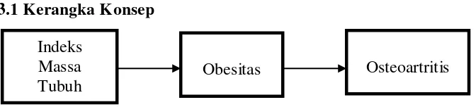 Gambar 3.1 Kerangka konsep penyakit OA dan obesitas 