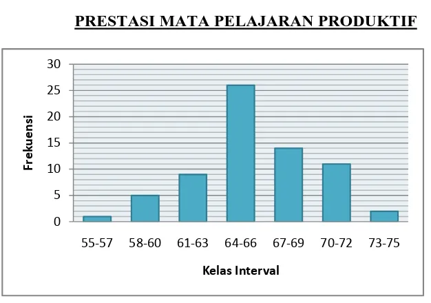 Gambar 4. Diagram Batang Prestasi Mapel Produktif