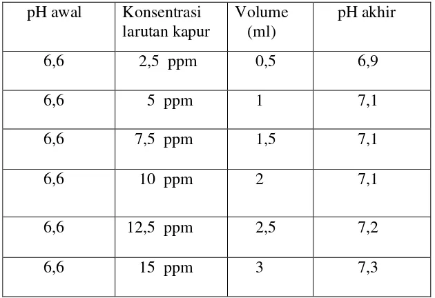 Tabel  4.1Perubahan Nilai pH Pukul: 10.00 