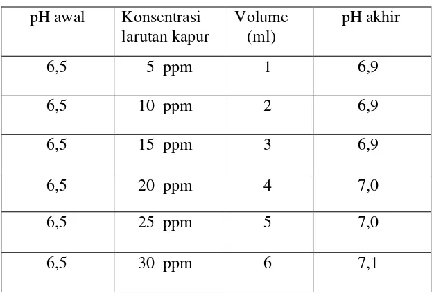 Table 4.3 Perubahan Nilai pH Pukul: 16.00 