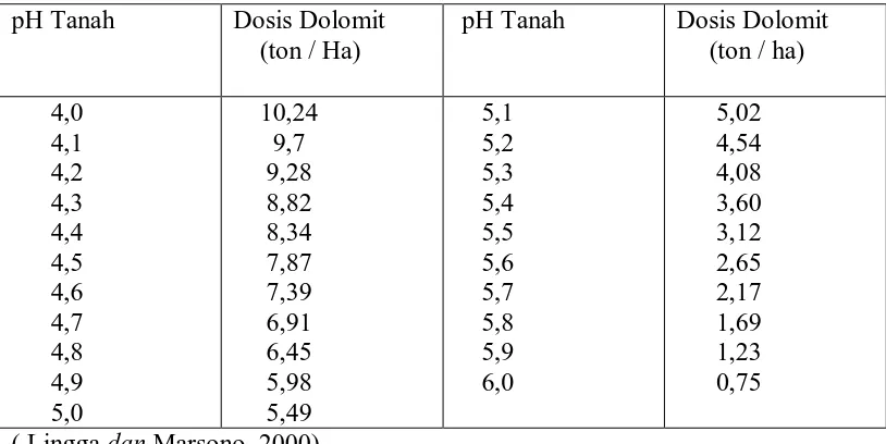 Tabel 1. Berikut ini dosis dolomit untuk menetralkan tanah masam.  