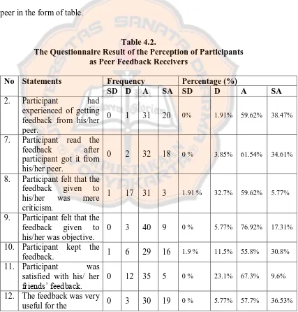 Table 4.2.  The Questionnaire Result of the Perception of Participants  