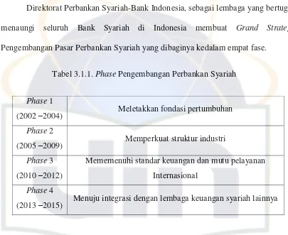 Tabel 3.1.1. Phase Pengembangan Perbankan Syariah 
