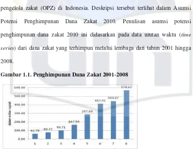 Gambar 1.1. Penghimpunan Dana Zakat 2001-2008