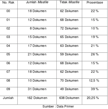 Tabel 4.3. Kejadian Missfile DRM Rawat Jalan Periode 27 Juni 2013 