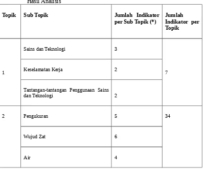 Tabel 2. Topik-topik dan sub Topik-sub Topik Standar Materi IPA SMP 