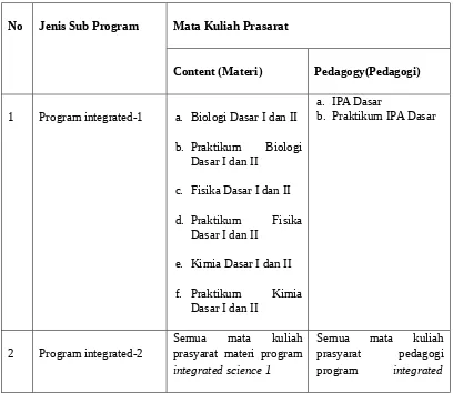 Tabel 1. Jenis Program integrated science dan Daftar Mata Kuliah Prasyarat