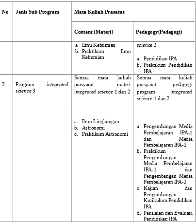 Tabel 1. Jenis Program integrated science dan Daftar Mata Kuliah Prasyarat