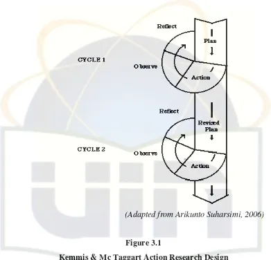 Figure 3.1 Kemmis & Mc Taggart Action Research Design  