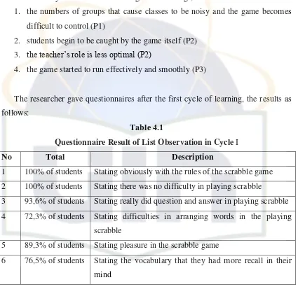 Questionnaire Result of List Observation in Cycle Table 4.1 I 