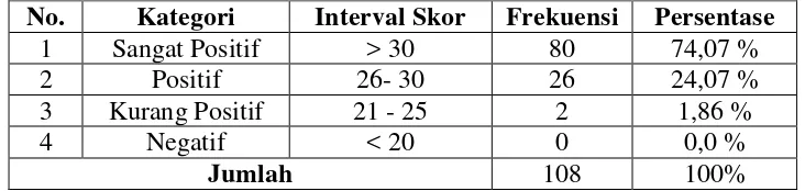 Tabel 7. Distribusi Frekuensi Faktor Internal. 