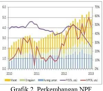 Grafik 2. Perkembangan NPF 