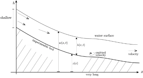 Figure 1: Shallow water ﬂow in one-dimension