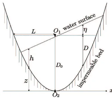 Figure 1: An illustration of a planar free surface in a parabolic canal.