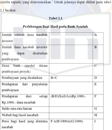 Tabel 2.1 Perhitungan Bagi Hasil pada Bank Syariah 