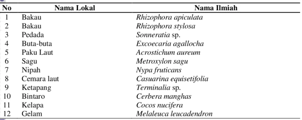 Tabel 4  Jenis-jenis tumbuhan yang dijumpai di Kota Selatpanjang  