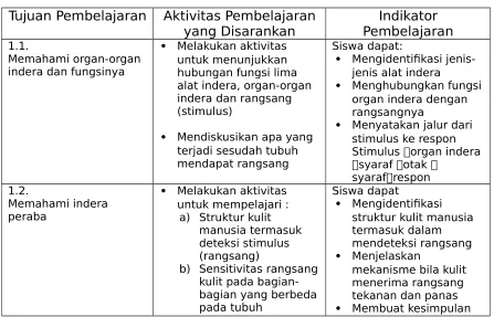 Tabel 4. Hasil Analisi Ide Utama dan Tema Utama IPA Terintegrasi
