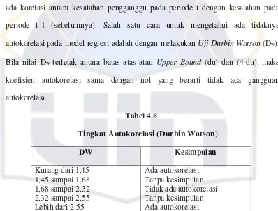 Tingkat Autokorelasi (Durbin Watson)Tabel 4.6  