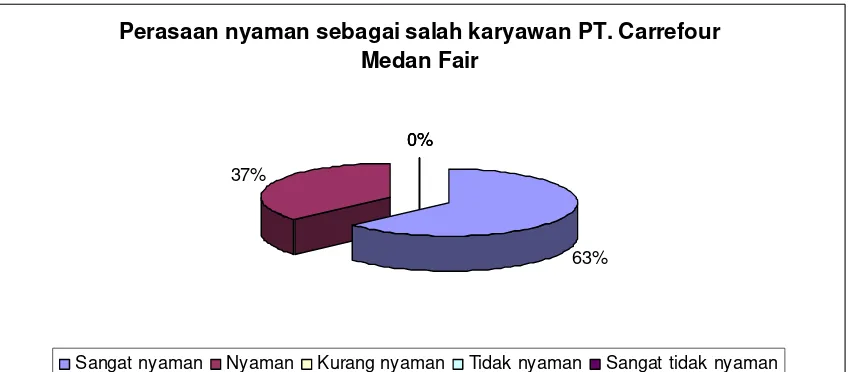 Gambar 4.3. Perasaan Nyaman sebagai Kerja Karyawan PT. Carrefour Medan Fair 