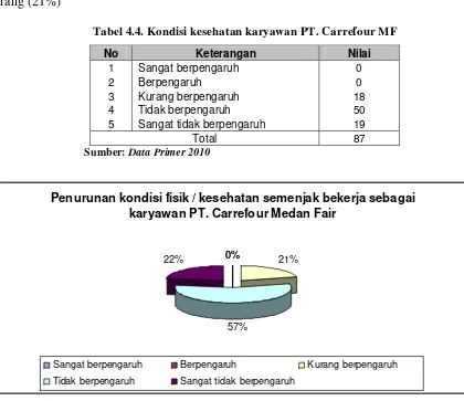 Tabel 4.4. Kondisi kesehatan karyawan PT. Carrefour MF 