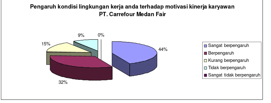 Tabel 4.7. Pandangan tentang kondisi lingkungan kerja PT. Carrefour Medan Fair 