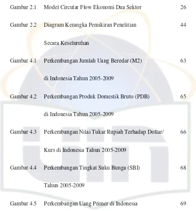 Gambar 4.5 Perkembangan Uang Primer di Indonesia  