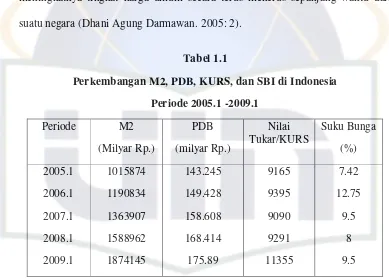 Tabel 1.1 Perkembangan M2, PDB, KURS, dan SBI di Indonesia 