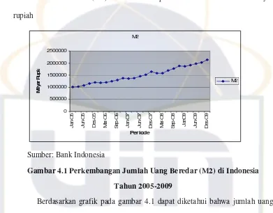 Gambar 4.1 Perkembangan Jumlah Uang Beredar (M2) di Indonesia  