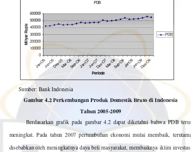 Gambar 4.2 Perkembangan Produk Domestik Bruto di Indonesia  
